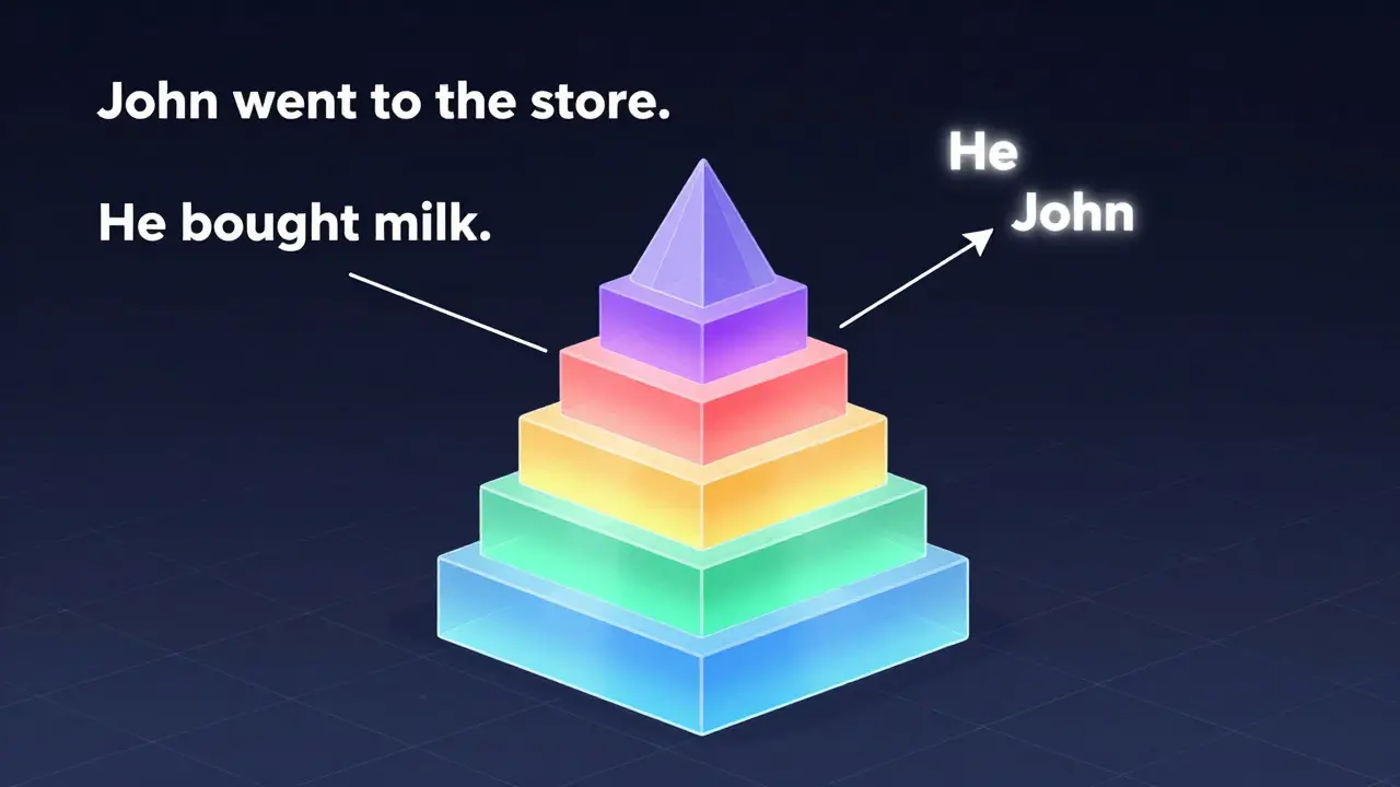 Layered geometric pyramid representing transformer layers with attention lines connecting words in a sentence to resolve pronoun reference.