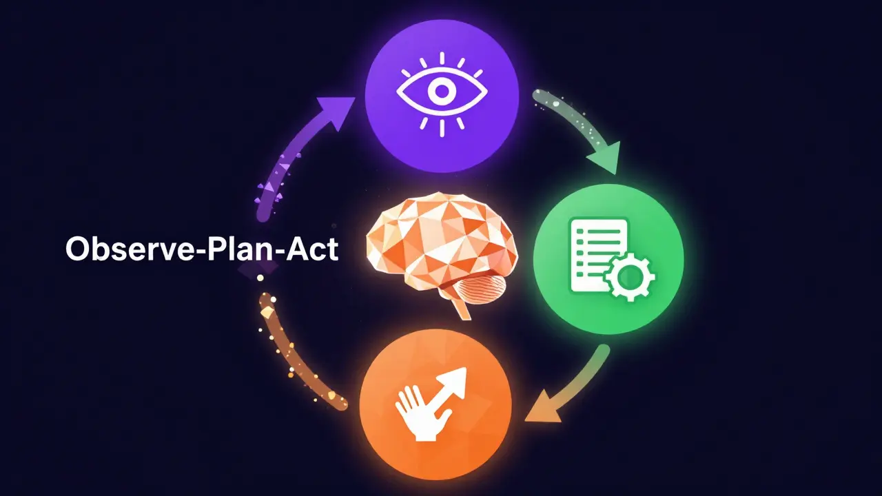 Abstract geometric diagram showing the observe-plan-act cycle of an AI agent in purple, orange, and green.